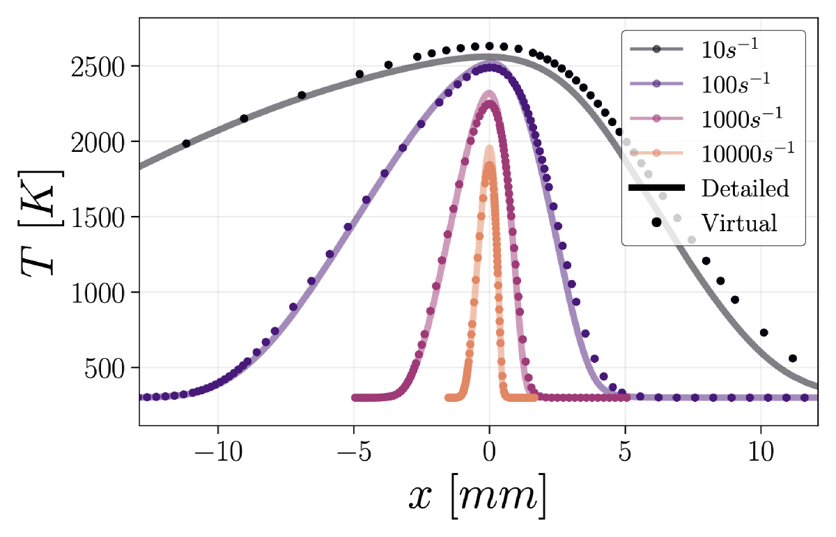 Counterflow diffusion flames temperature profiles for various strain rates a