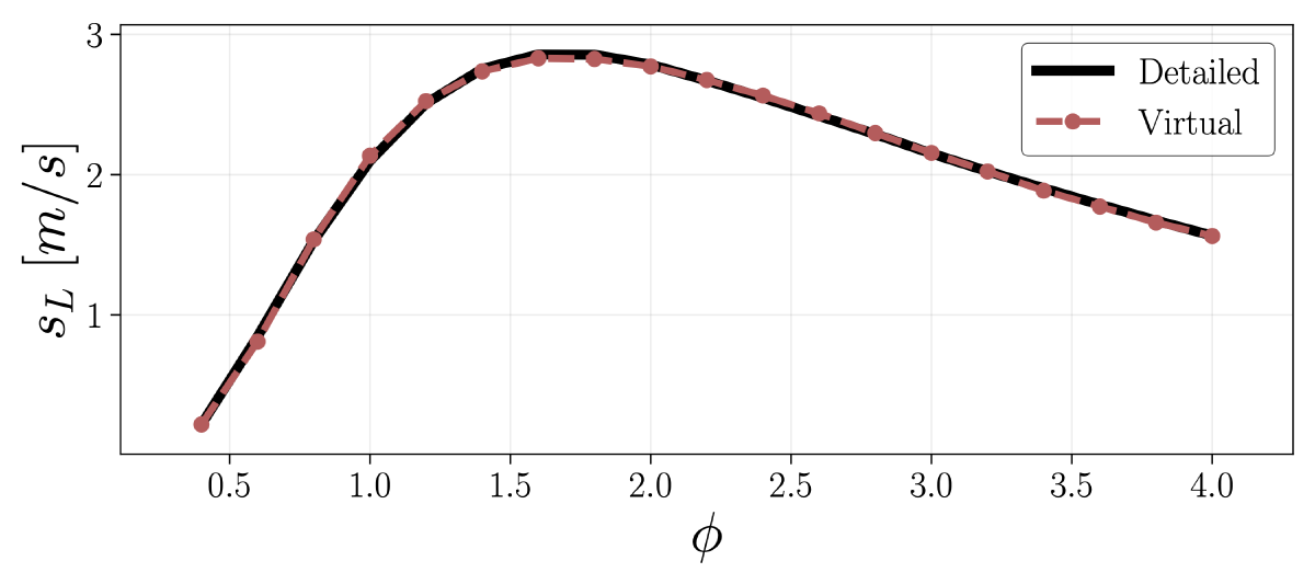Laminar flame velocity sL vs equivalence ratio φ