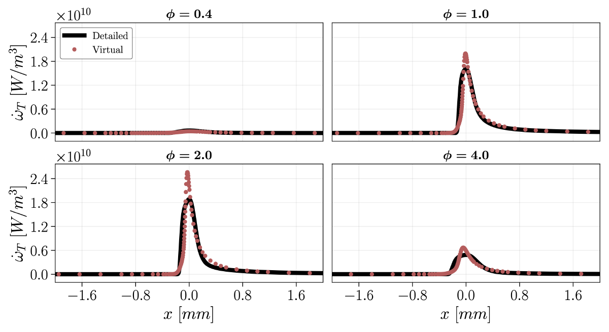 Heat release rate of 1-D premixed flames for various equivalence ratio φ