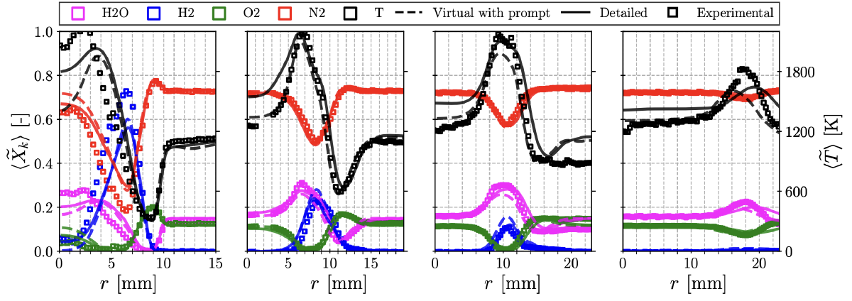 Comparison of detailed/virtual quantitative data for the HYLON attached flame, comparison with measurements