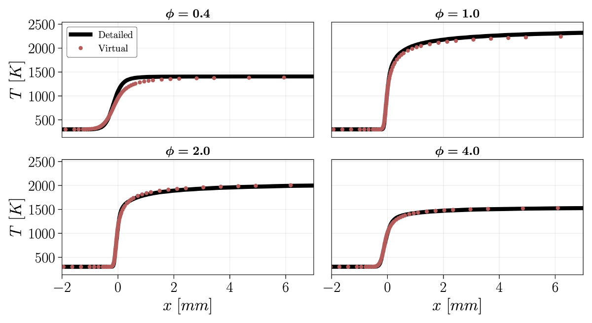 Temperature of 1-D premixed flames for various equivalence ratio φ